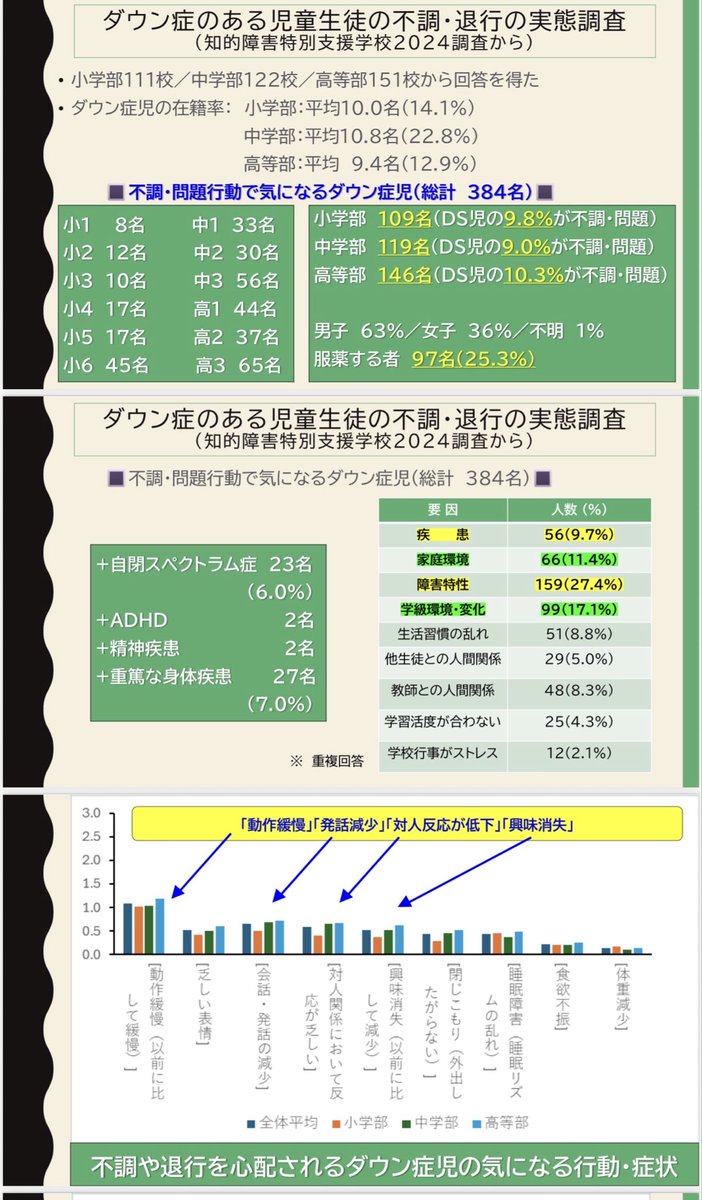 hashimo1230's tweet photo. 日本発達障害学会 2025．11．２(日)自主シンポジウム（新潟大学）『情緒障害と発達障害のアセスメントと教育支援』でダウン症児者の不調・退行現象について話題提供します。昨年行った特別支援学校調査結果も紹介します。 https://t.co/X4dBGzToFj