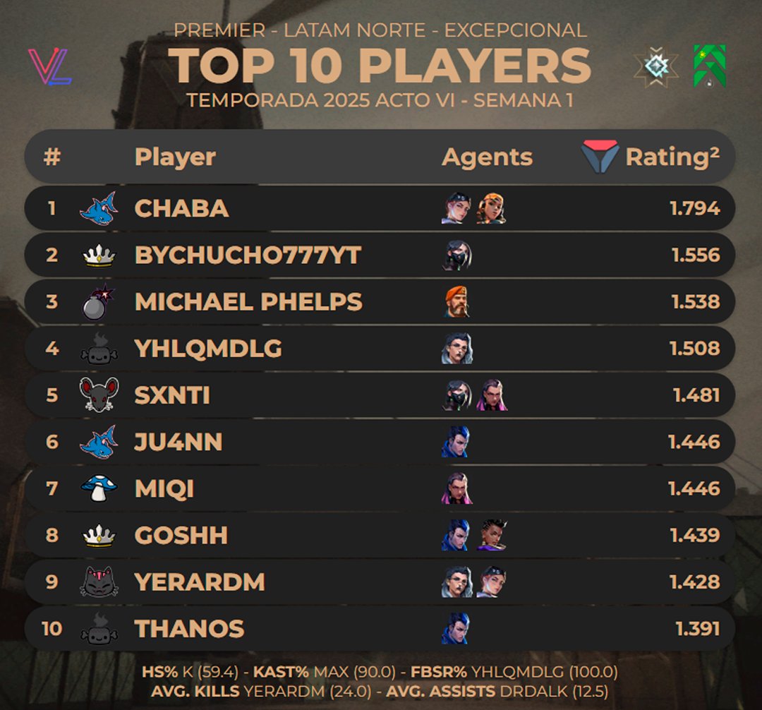 KhrizYT's tweet image. Top 10 Jugadores más altos en Rating en #Premier LAN Excepcional - Temporada 2025 Acto VI Semana 1 |
@valolytics_gg