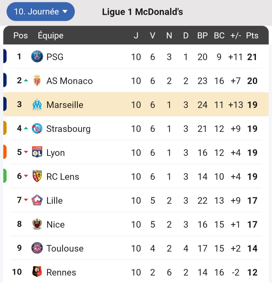 Le13emeOM's tweet photo. On risque de le regretter en fin de saison... 

♦️ 16e match nul de l'histoire des #OMSCO 

#teamOM https://t.co/ARurkpJXcb