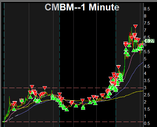 itsSunfish's tweet photo. +2.2k

Somehow green on $CMBM https://t.co/YQIwgZEK5t