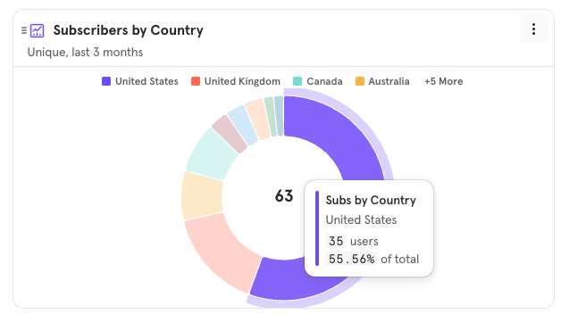 We just had our biggest subscription day for private beta! Welcome to the 10 new subscribers for <a href="/NetrunnerTax/">Netrunner - Solana Tax Tool</a>. 

Over the past few weeks, we've seen 55% from the US, followed by the UK with 15%. 

Curious if these splits hold as we get closer towards the end of the year.