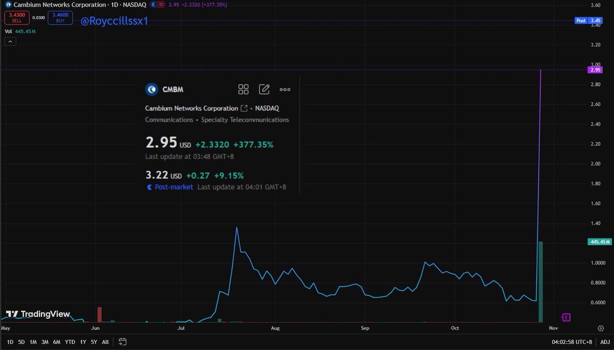 Today's gain: $CMBM +377.35%