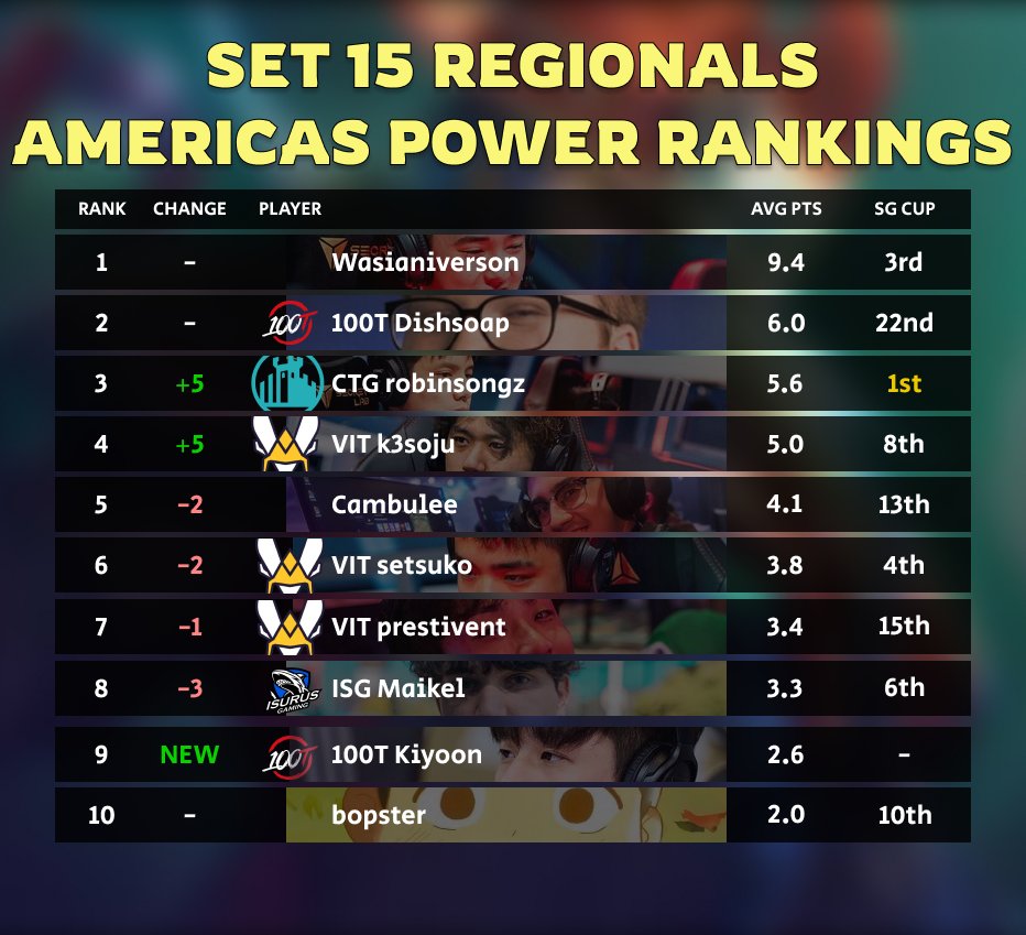 Set 15 Regionals Americas Power Rankings:

Welcome to the last power rankings of set 15, as voted by the new and returning members of the incoming Americas Pro Circuit.