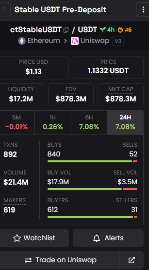 새벽에 스테이블 1차예치에 4천만불 넣었던 고래가
천만불 정도를 1.05불부터 lp를 대놓고 팔기 시작했습니다

채널에 거의 칼협 해드렸고 1.05에사서 현재 1.13이네요

보수적으로 매우 적은 에어드랍을 받는다고해도
무조건 사야하는 가격이었습니다
구독자 형들이 덕분에 샀다고 해주시고 같이