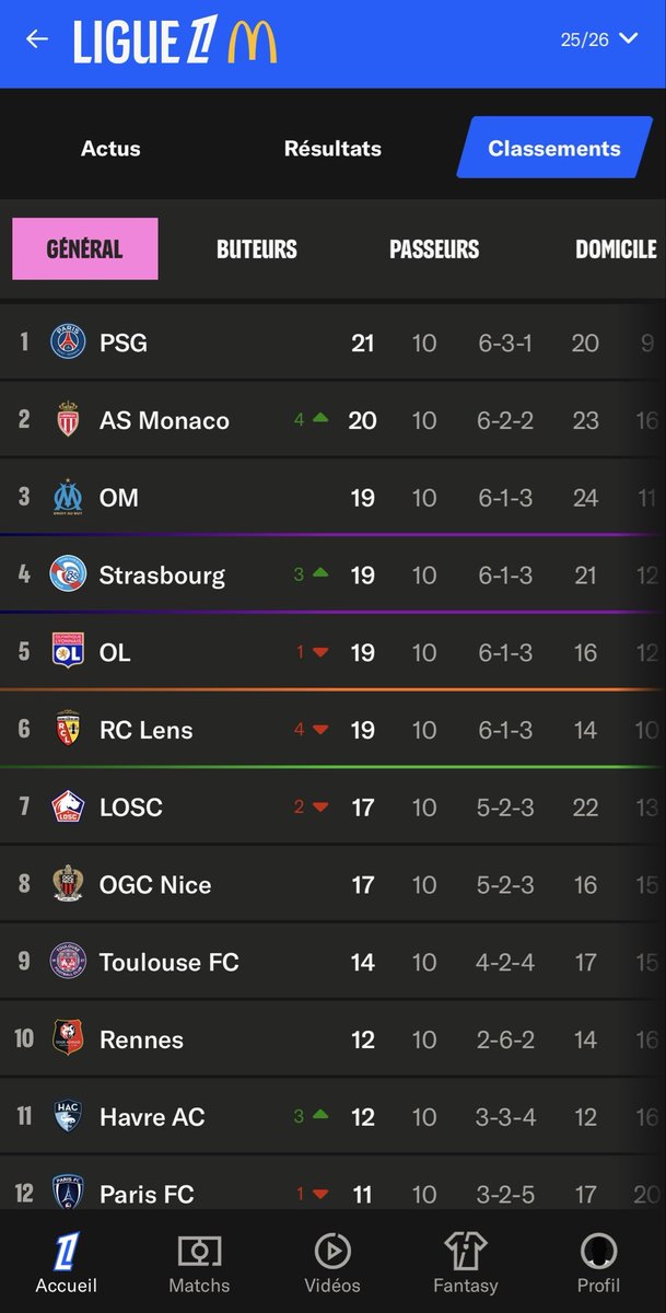On a rarement eu un classement aussi serré… ça s’annonce intéressant pour la suite ! #L1