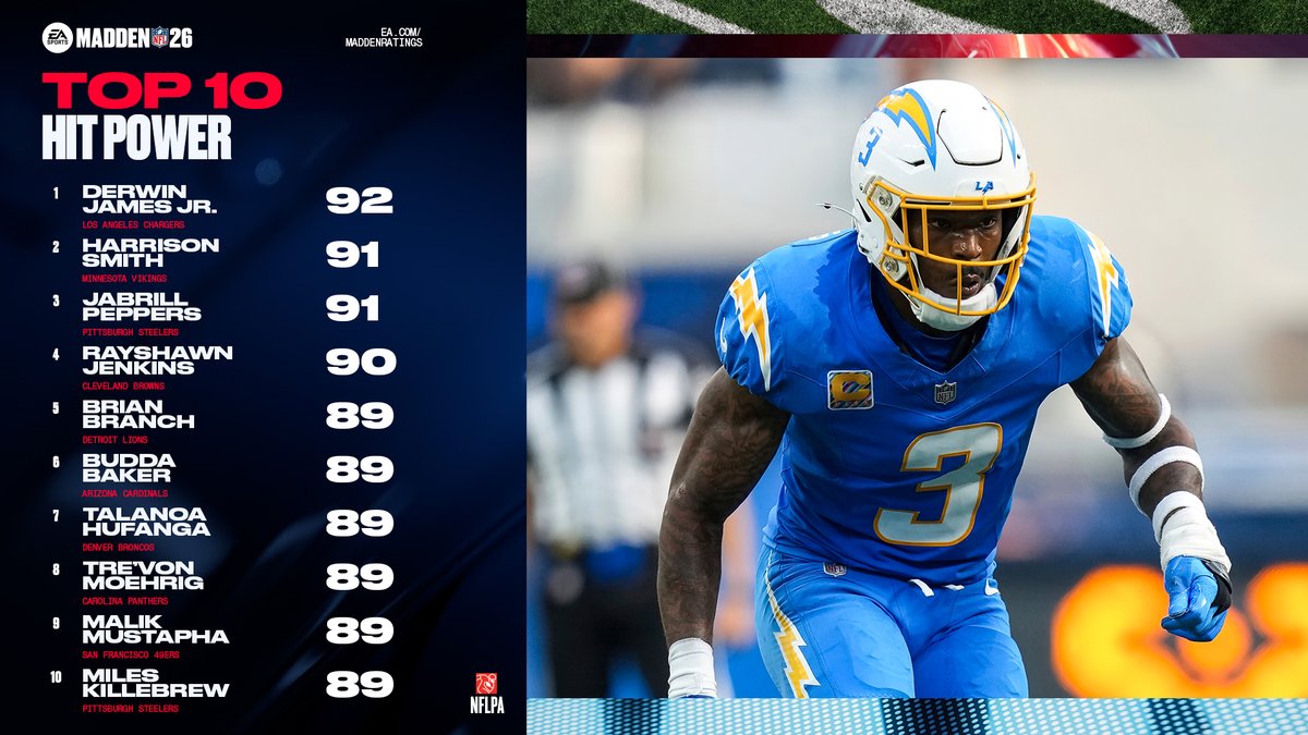 EAMaddenNFL's tweet photo. 👊🏈 The last line of defense.

These are the best safeties in #Madden26. Who else will join this list this season? https://t.co/OrNF0HW1Kh