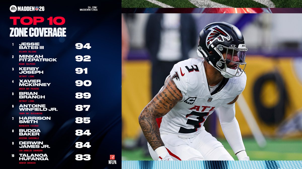EAMaddenNFL's tweet photo. 👊🏈 The last line of defense.

These are the best safeties in #Madden26. Who else will join this list this season? https://t.co/OrNF0HW1Kh