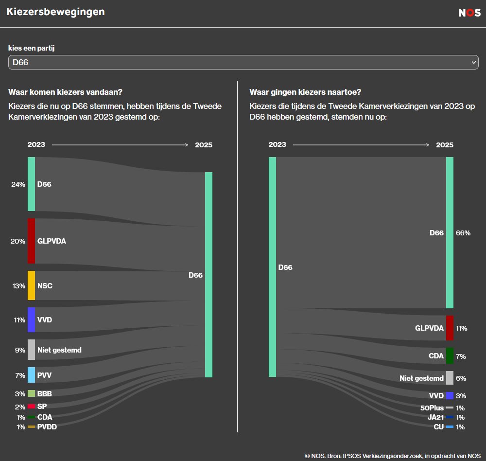 D66 grast bei Mitte/Links ab, PVV (Wilders) verliert an Nichtwähler und Mitte besonders stark (1/20 zur D66 !). Keine der größeren Parteien konnte mehr als 2/3 ihrer Wähler von vor 2 Jahren mobilisieren. So sieht ein Elektorat mit schwacher Parteienbindung aus.