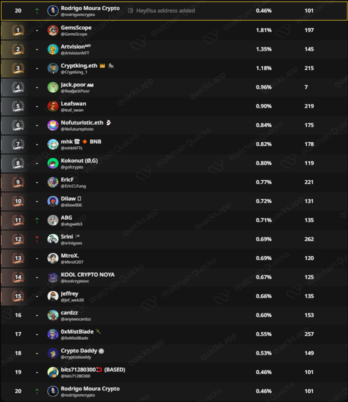 rodrigomcrypto's tweet photo. Finally made it to the top 20 on @HeyElsaAI 

And that only happened because I keep doing the on-chain quests daily to keep my mindshare steady.

If you keep quacking about Elsa but still don’t use your personal agent, you’re missing a huge chance to climb the ranks.

Just Elsa It fam 🤟