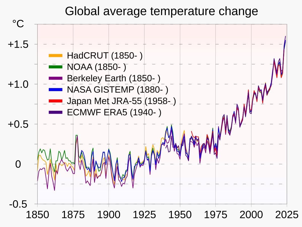 DocSummer69's tweet image. Wie sicher ist es eigentlich, dass die Temperaturen wirklich über 1,5°C gestiegen sind? Der Referenzzeitraum sind hier übrigens die Jahre 1850 bis 1900. Nun ja, sechs voneinander unabhängige klimawissenschaftliche Institute und Organisationen kommen zum ziemlich dem selben…