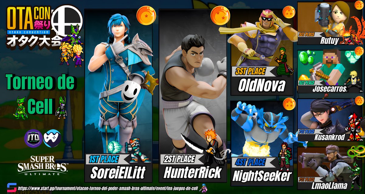 Felicidades a nuestro top del torneo de cell 🏆

🥇<a href="/SoreiElLitt_SSU/">SoreiElLitt</a> 
🥈 <a href="/MvrHunterRick/">TSC HunterRick</a> 
🥉Oldnova
⭐️ NightSeeker
⭐️ Rutuy
⭐️ JoseCarros
⭐️ <a href="/kusankrod/">kusankrod ✨</a> 
⭐️ <a href="/LmaoItsLlama/">Llama</a> 

Banner: <a href="/SoreiElLitt_SSU/">SoreiElLitt</a>