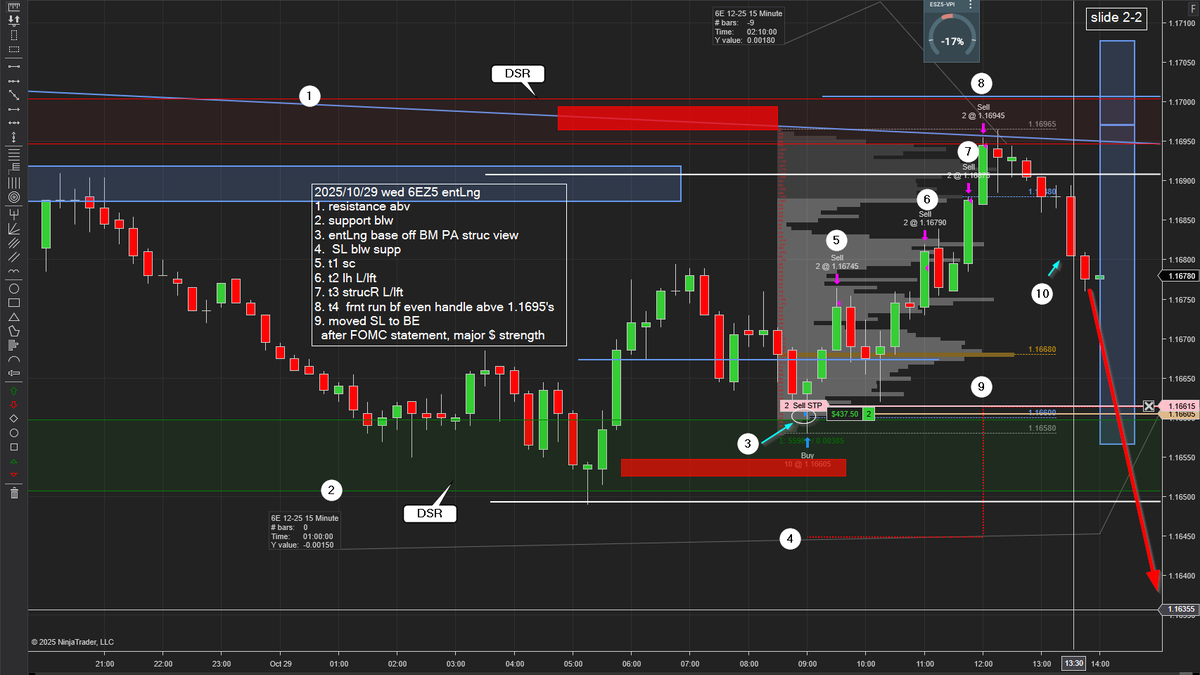 StevenCSS's tweet photo. 2025/10/29 wed 6EZ5  entLng  BM is great for Fx futures
Basically had my HTF zones, where I was looking for either short or long at these zones, then at around 02:00pm est, FOMC statement release, mrkt sold off due to Major Dollar strength ⁠ #FreeBlueJacket https://t.co/FoNtdIeyzT