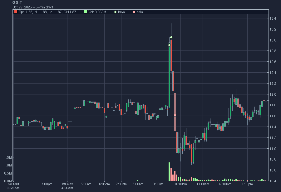 Taurus_Capital's tweet photo. Day: -2.9%
Account total: +23%

Got absolutely smoked on $GSIT, with slippage and the quick momentum I ended up taking a pretty large loss. Basically bought the top... https://t.co/TpCuIhih6p