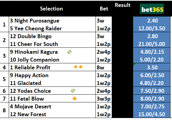 brianchegs's tweet photo. #ChegsChances 🧙‍♂️#Hkracing🏇🇭🇰
The 🏟️#Shatin dreaded😬AWT Dirt meeting
Profit Last season by looking for horses with All weather form and/or pedigree so we stay with the same strategy🤞
3⃣Hinokami Kagura💸
4⃣Reliable Profit🔥🔥
6⃣Yodas Choice💸
7⃣Fatal Blow 🔥
⬇️Full Tips #Quaddie https://t.co/Sh3xac9oHg