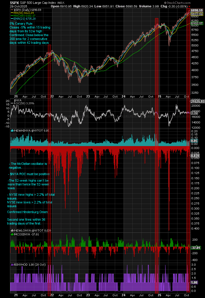 ClaytonCharts's tweet photo. Wow.... For the third time in the past 5 years we just got another Confirmed Hindenburg Omen.... https://t.co/3axKP2J0xL