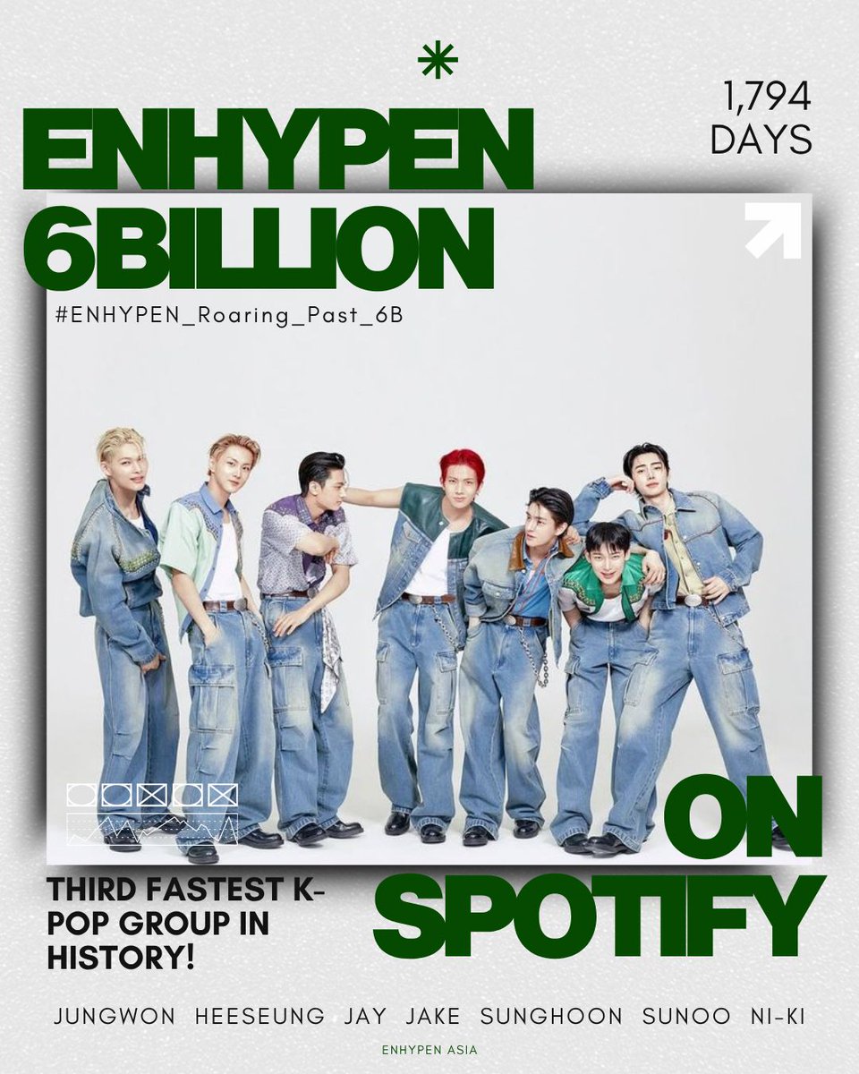 K-POP・アジア enhypen ENHYPEN has surpassed 6 BILLION streams on Spotify in just 1,794