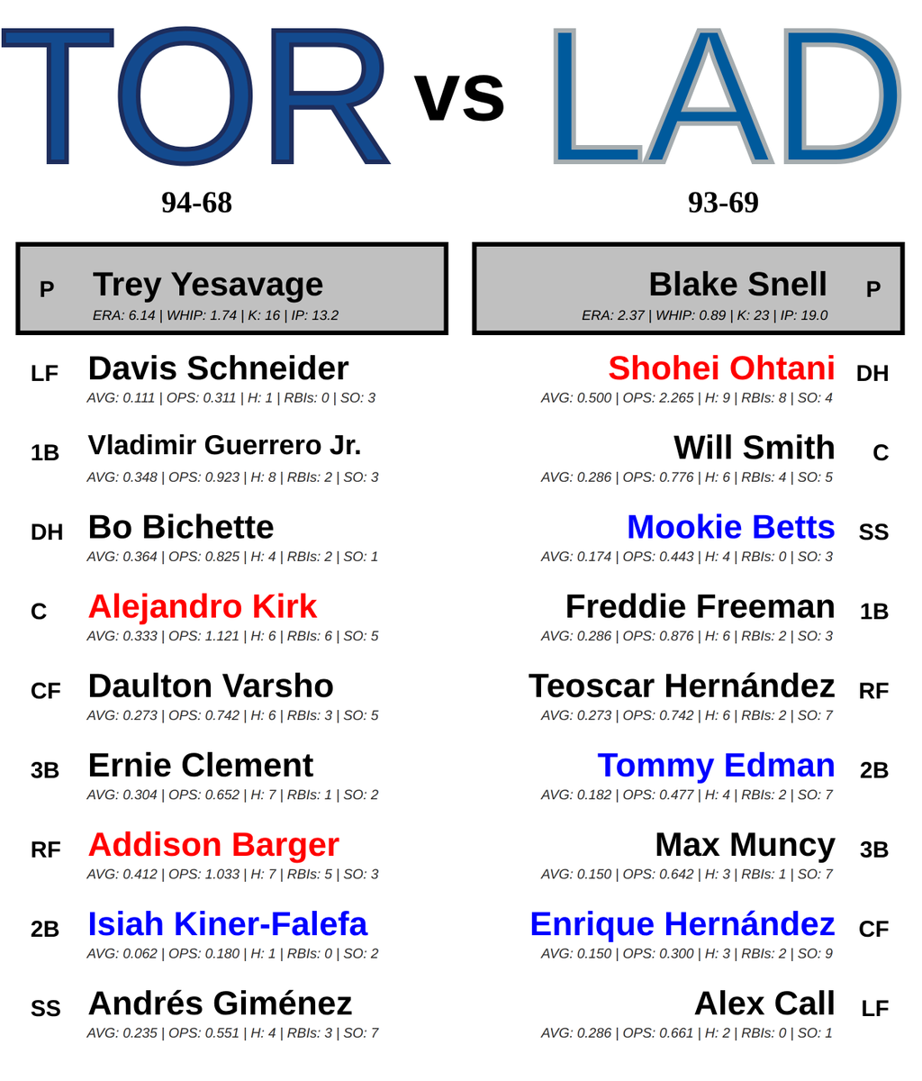 MLB_Matchup_Bot's tweet image. Toronto Blue Jays @ Los Angeles Dodgers
🕐 08:00 PM ET 📅 10/29/2025
*Batter statistics are over last 5 games*
*Pitcher statistics are over last 3 outtings*
#LightUpLetsGo #LetsGoDodgers
#TORvsLAD // #LADvsTOR