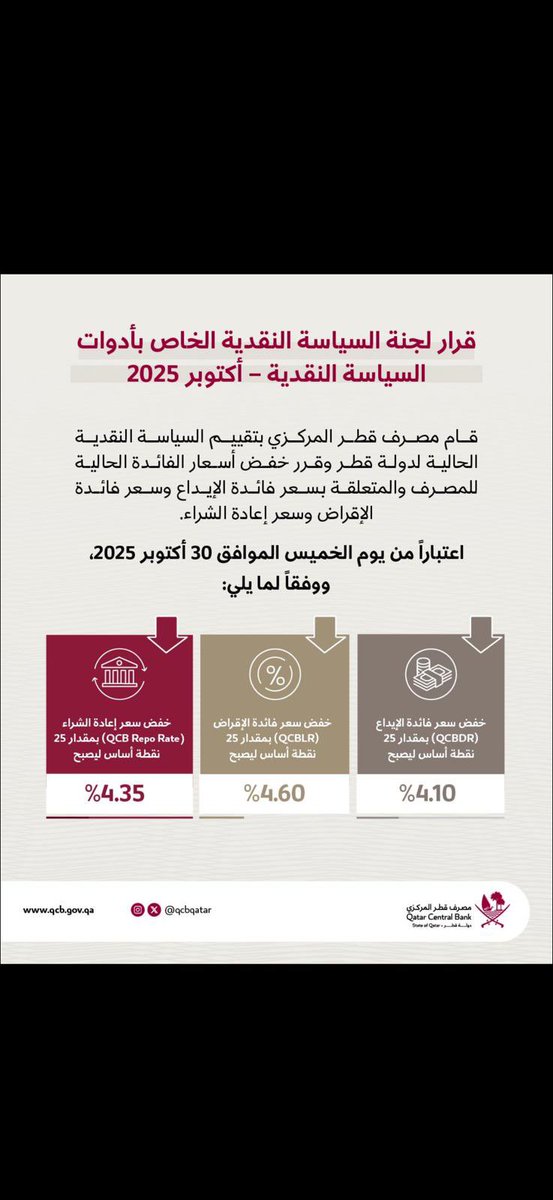 خفض الفائدة قرار يعيد تشكيل المشهد الاقتصادي 👇🏼
القروض أرخص ✅
الإيداعات أقل عائد 💰
الأسهم والعقار ينتعشون 📈
الإنفاق يرتفع والاقتصاد يتحرك 🔄

#تحليل_اقتصادي #قطر #مصرف_قطر_المركزي