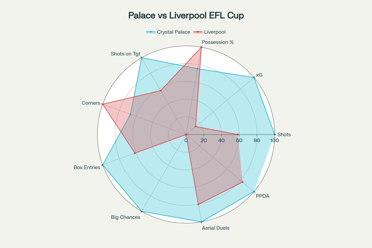 bbp1727's tweet photo. Crystal Palace stun Liverpool 3-0 in the EFL Cup! Clinical finishing, pressing, and world-class xG control made the difference. Radar shows dominance &amp; chance creation
#CrystalPalace #Liverpool #EFLcup #xG #FootballAnalytics #PremierLeague 
@sofascore  @Statsbomb @StatsPerform https://t.co/gpLIShmEIk