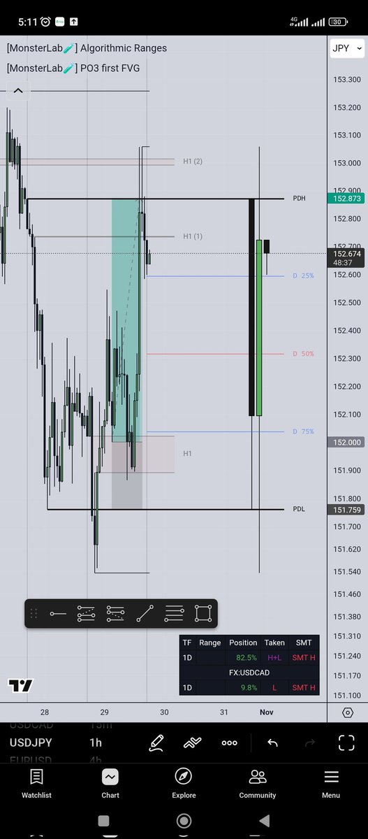 crt_h4's tweet image. Thank you so much, @TraderDext3r! 🙏
Your Algorithmic Ranges and PO3 First FVG trial indicators are working wonderfully on this setup. The mapping of PDH/PDL, HTF levels, and FVG are detected with high precision—very helpful in reading market structure and determining daily bias.