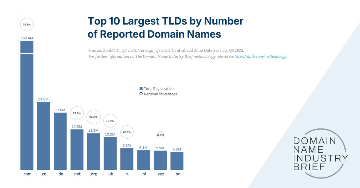 Domain Name Industry Brief tweet media