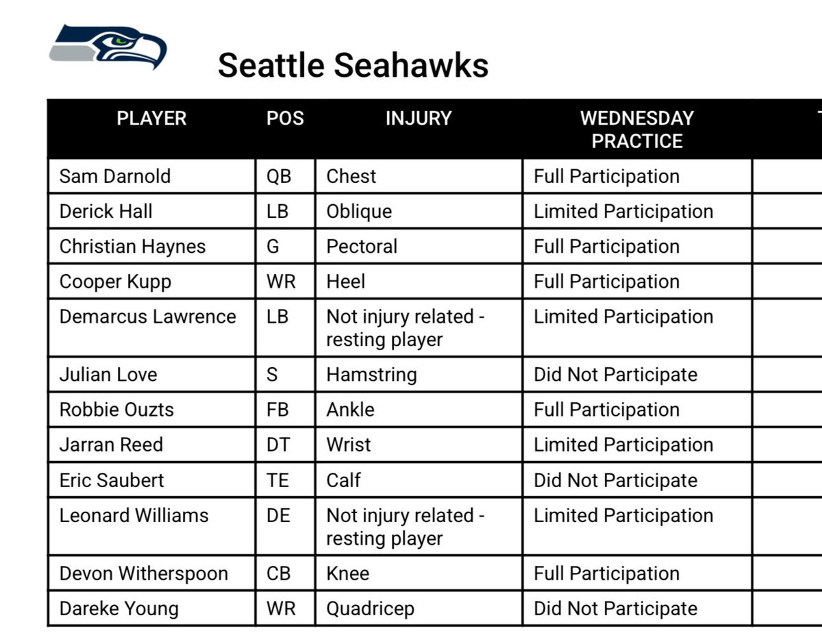 Julian Love and Dareke Young out as Mike Macdonald indicated, but Devon Witherspoon a full participant and Derick Hall up to limited after missing past two games. #Seahawks