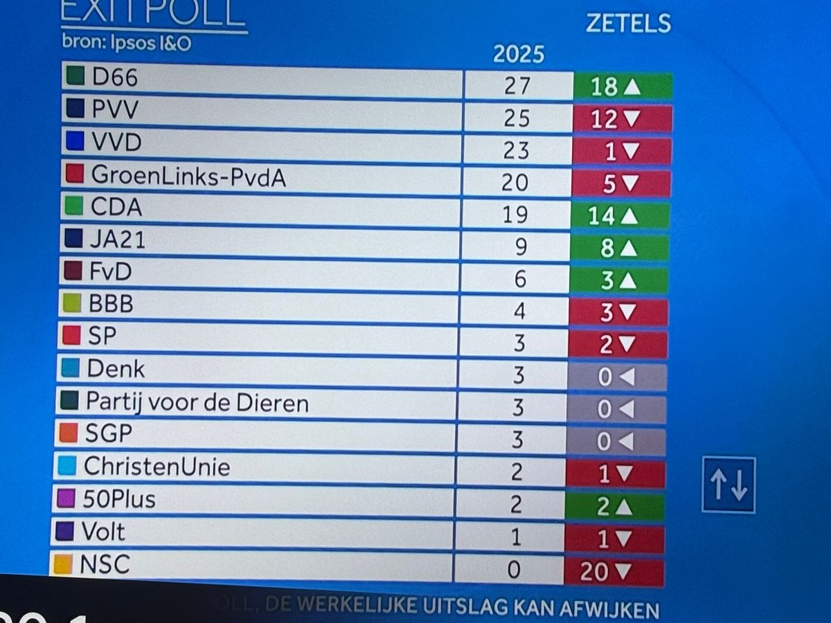 This is so bad. The first exit polls show the globalist D66 Party as the winner of the Dutch election, beating Wilders’ PVV who suffered a big loss. 

That means more mass migration, more replacement, more climate regulations, more censorship, more EU, more gender madness and Rob