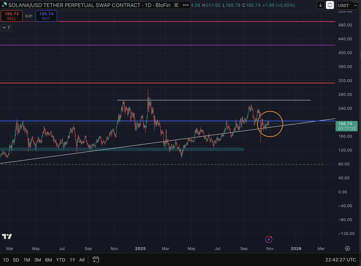 $sol -

Trend line goes all the way back to October of '21 (white line) , closing in the 1.618 fib level (blue line)-- gap closing ...

you not ready anon