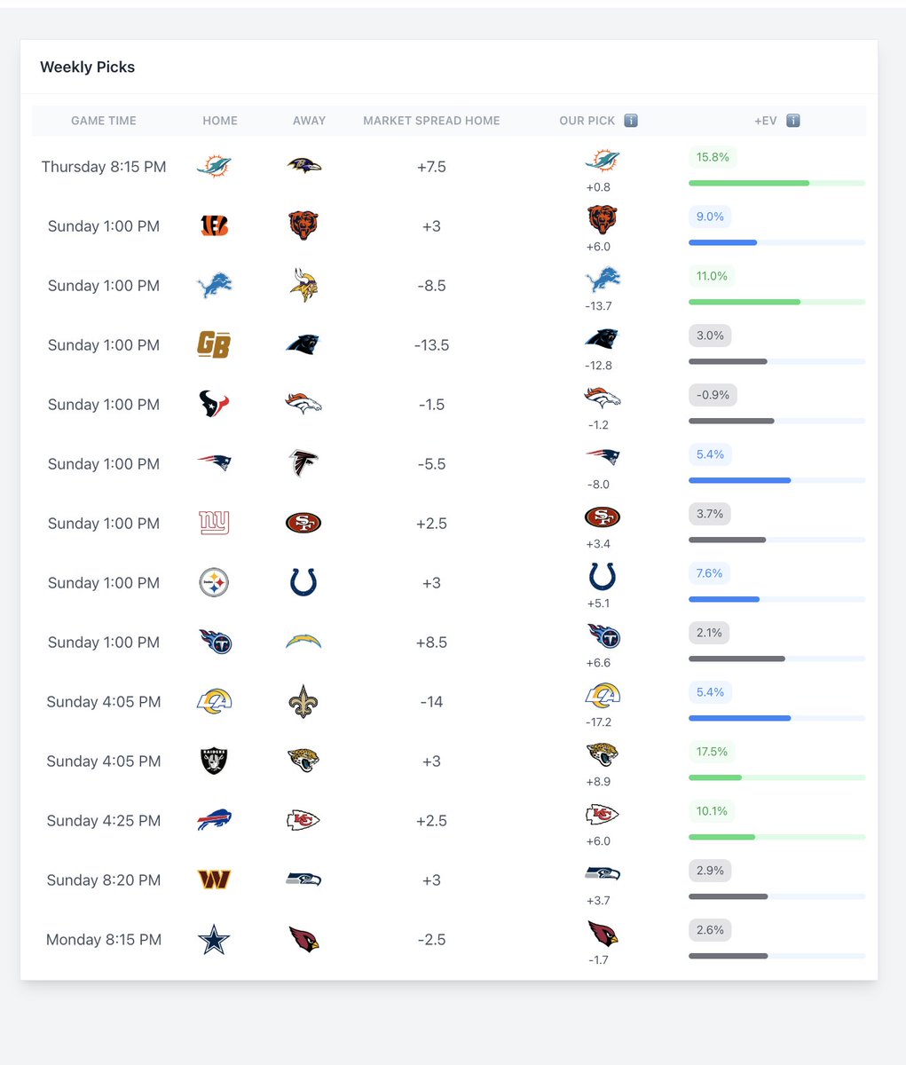 BetBenchmarks's tweet image. NFL Week 9 Picks ATS

JAC, MIA, DET, KC highest +EV picks 

Top +EV picks are 18-13 this season (58.1%)