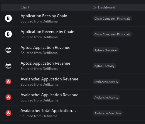 DeFiLlama’s founder 0xngmi has accused Blockworks of reselling DeFiLlama’s free data