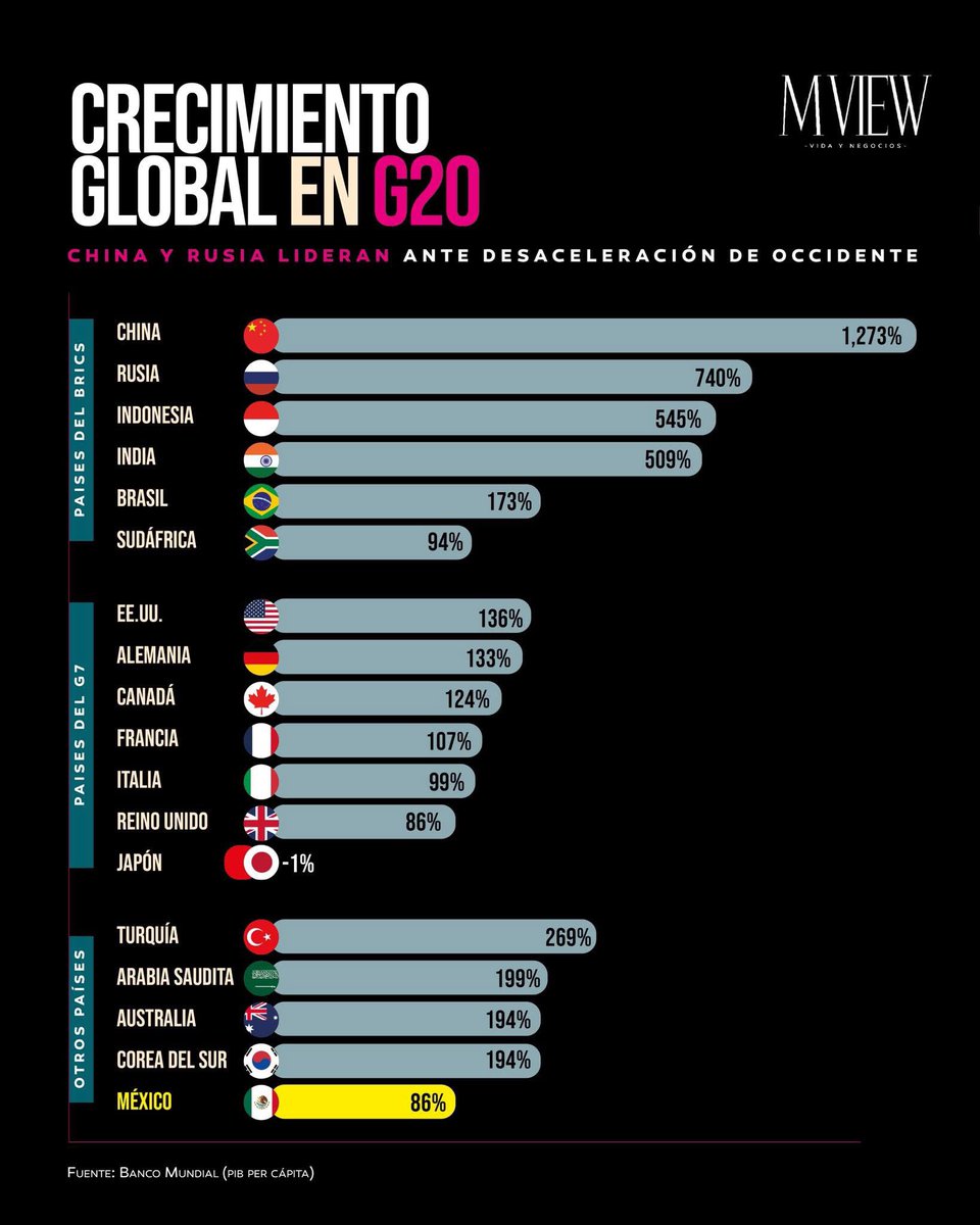 MVIEW_MX's tweet image. China y Rusia marcan el pulso del crecimiento global en el G20 mientras occidente desacelera.

#MVIEW #infografía #g20 #CrecimientoGlobal