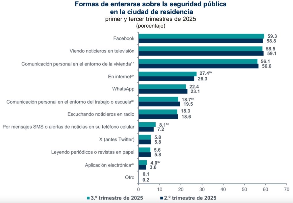 PARA EL ANÁLISIS COMUNICÓLOGOS. Facebook se convirtió en el principal medio de información ciudadana, superando a la televisión. WhatsApp por arriba de noticieros de radio, SMS, X y medios impresos.
Fuente: Encuesta Nacional de Seguridad Pública Urbana octubre 2025.