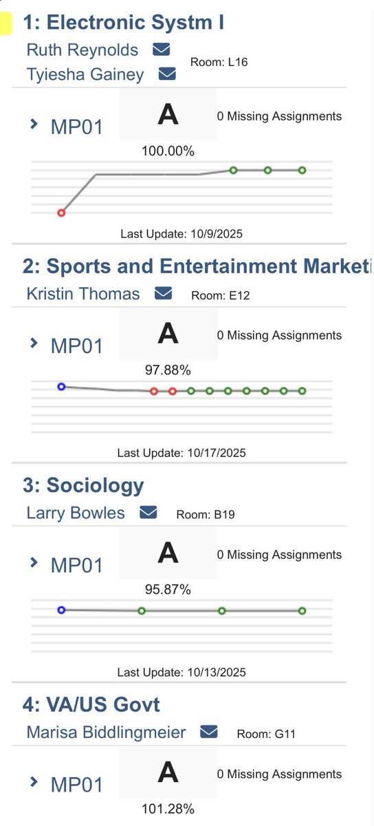 ap3mvpp's tweet image. 4 touchdowns last week and still handling business in the classroom 📚Locked in on and off the field 🏈
#StudentAthlete #HardWorkPaysOff
#TRIBE🏹