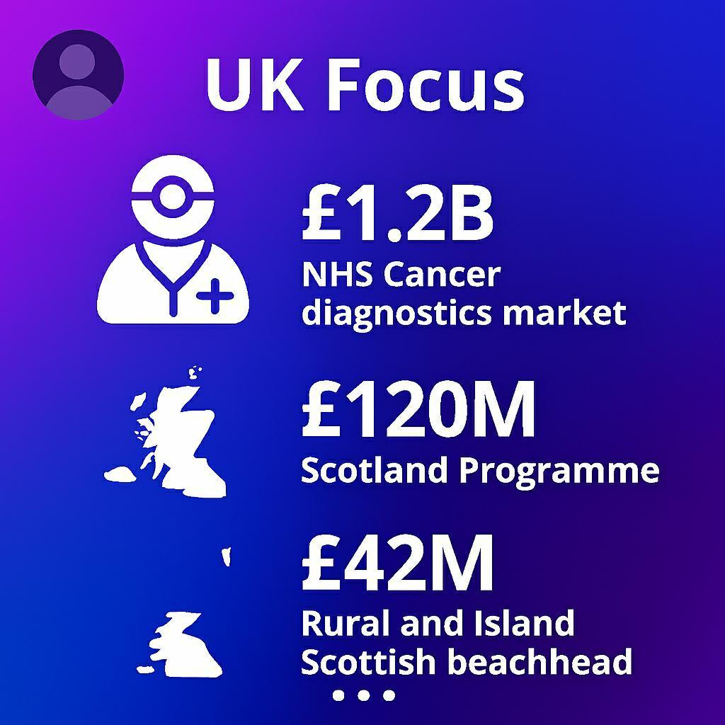 CanswerB's tweet image. 🧬 Finding an answer to cancer — one solution at a time.
🇬🇧 £1.2B UK diagnostics market | £120M Scotland Programme | £42M rural focus.
🌍 £25.2T global market by 2050 | 1.5M new cases yearly.
📈 156K UK cases rising 9% YoY.
@ESBFcharity #ESBFChampion