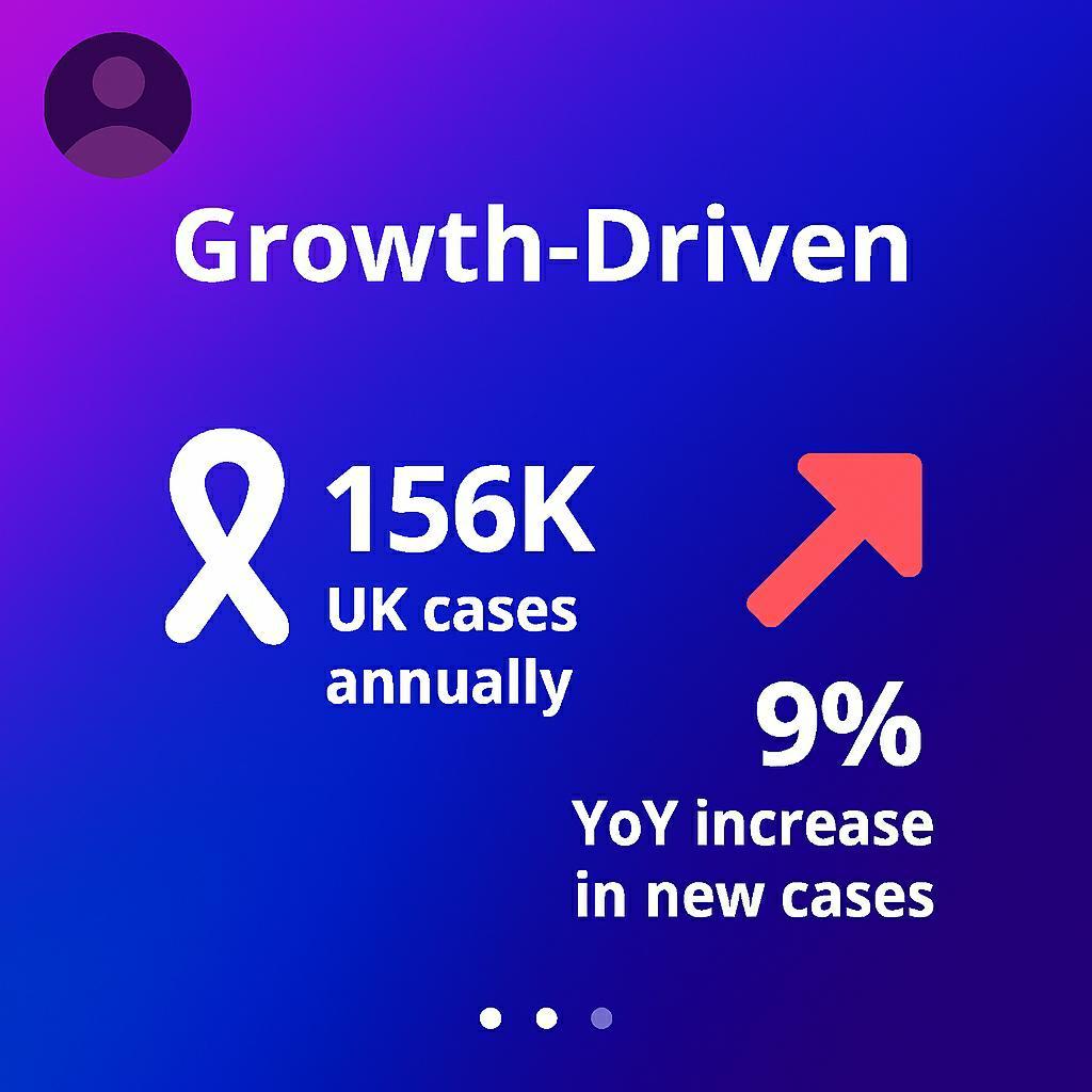 CanswerB's tweet image. 🧬 Finding an answer to cancer — one solution at a time.
🇬🇧 £1.2B UK diagnostics market | £120M Scotland Programme | £42M rural focus.
🌍 £25.2T global market by 2050 | 1.5M new cases yearly.
📈 156K UK cases rising 9% YoY.
@ESBFcharity #ESBFChampion