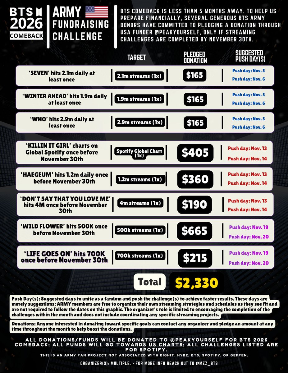 7seventannies's tweet image. BTS 2026 COMEBACK — November fundraising challenge. 💰 

To support BTS&apos;s upcoming comeback, a group of generous ARMY has pledged to make a donation to US funder @PEAKyourself if streaming challenges are completed before November 30th.

Stream all songs! Up to $2330 pledged.