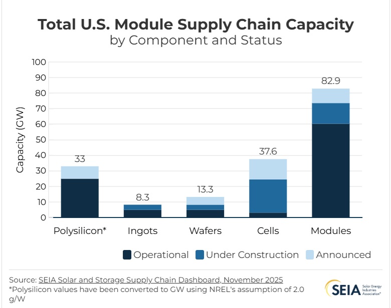 RenewableSearch's tweet image. Via PV Mag: &quot; Every major component of solar supply chain is now made in the U.S.: A Solar Energy Industries Association report indicates that the U.S. solar manufacturing pipeline is robust, however, Trump… dlvr.it/TNyQt5 &quot; #BatteryStorage #EnergyStorage #PV