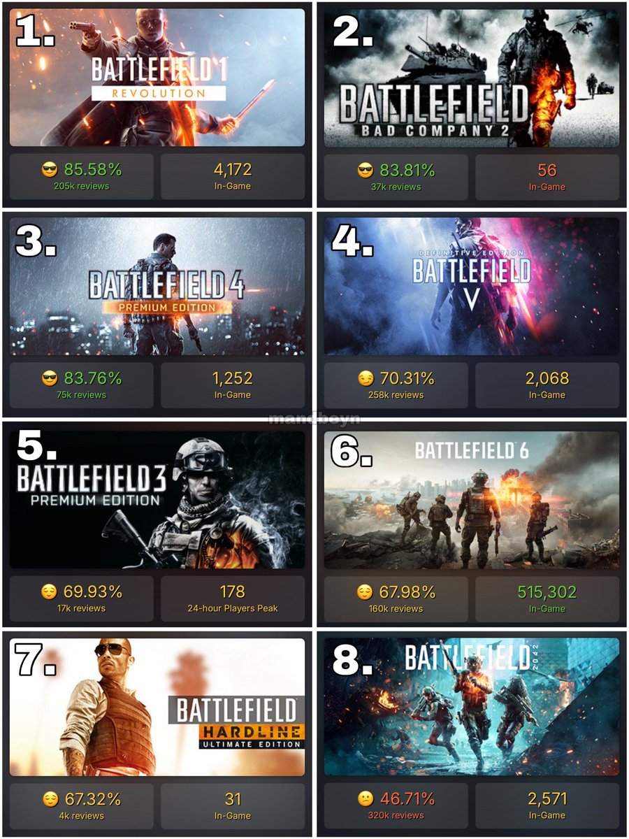 rivaLxfactor - Battlefield 6 waiting room (@rivalxfactor) on Twitter photo Battlefield 6 continues to slide in ratings and rightfully so.
The game should of come out in the spring.
Too many glaring issues and shortcomings such as performance, gunplay, base game maps and more. Battlefield 6 continues to slide in ratings and rightfully so.
The game should of come out in the spring.
Too many glaring issues and shortcomings such as performance, gunplay, base game maps and more.