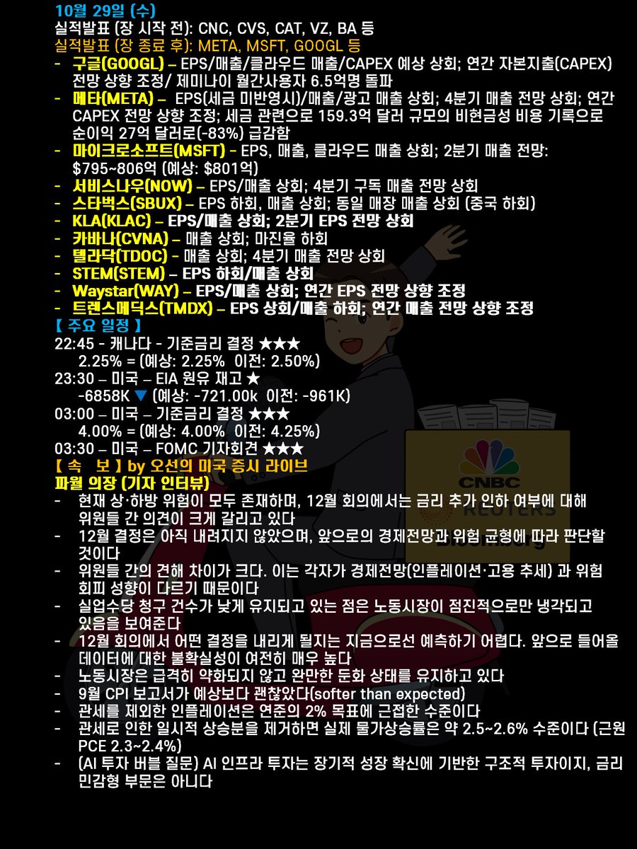 미국 증시 요약 ｜2025년 10월 29일 (수)】 금일 미국 증시는 혼조세였습니다. 연준의 금리 인하에도 불구하고 향후 통화정책  방향을 두고 연준 내부에서 의견이 엇갈리고 있다는 신호가 나타나면서 증시가 크게 출렁였습니다. 연준은 예상대로 금리