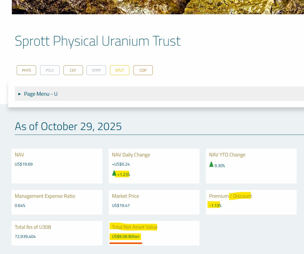 quakes99's tweet photo. Ka-ching!🪙 Today @Sprott Physical #Uranium Trust issued 1.795M shares to raise $35M🏧💵😊 but stacked no #U3O8⚛️⛏️🛒🚫 as its NAV soared +$109M to bust thru 6 Billion!🍾🥳 #SPUT now holds $151.8M 🏦 closing at a tiny -1.13% Discount to NAV!🤏🤠🐂 #Nuclear #Time2Stack🌊🏄 https://t.co/vxt45f40pR