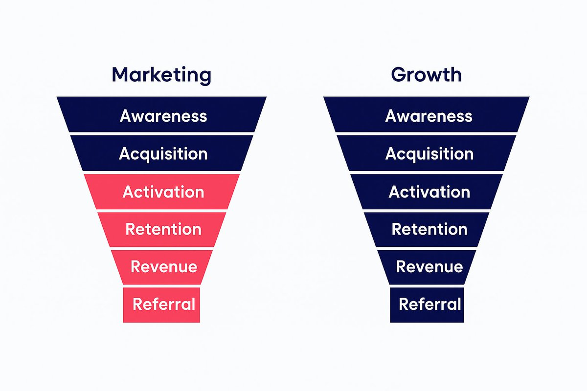 patrick_summers's tweet image. Ayer terminé de dictar el programa Managing Digital Products en el ITBA.

Muchos aún confunden Marketing con Growth.

- El Marketing busca atraer.
- El Growth busca escalar — de forma sostenible, repetible y medible.

Si querés aplicar este enfoque en tu negocio, escribime.