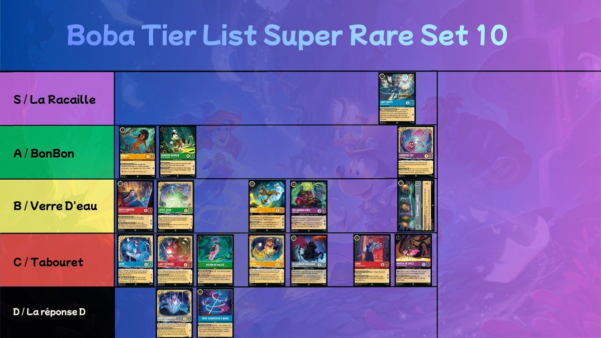 Salutations les Lorcaniens !

Tier list du soir avec l’ami <a href="/lorcana_s4iler/">Maelstrom | s4iler🔜MKE</a> 
La Judy doit sa place grâce à lui, car je ne l’ai pas encore testée;Mais ça a l’air plutôt pas mal 🙂

Un grand merci à lui et au tchat de "qualitay" !

👉 Vous pouvez le suivre sur ses réseaux :