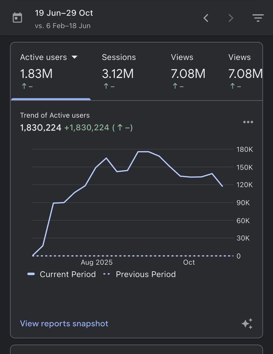 qasimbizs's tweet photo. I launched my SaaS 125 days ago.

I went from 0 → 1.8M users, and it was my first time shipping an app at this scale.

I quit my job at the start June just before I published this app.

If you have an idea.
This is your big to start today 🫡 https://t.co/nL75hYnH7m