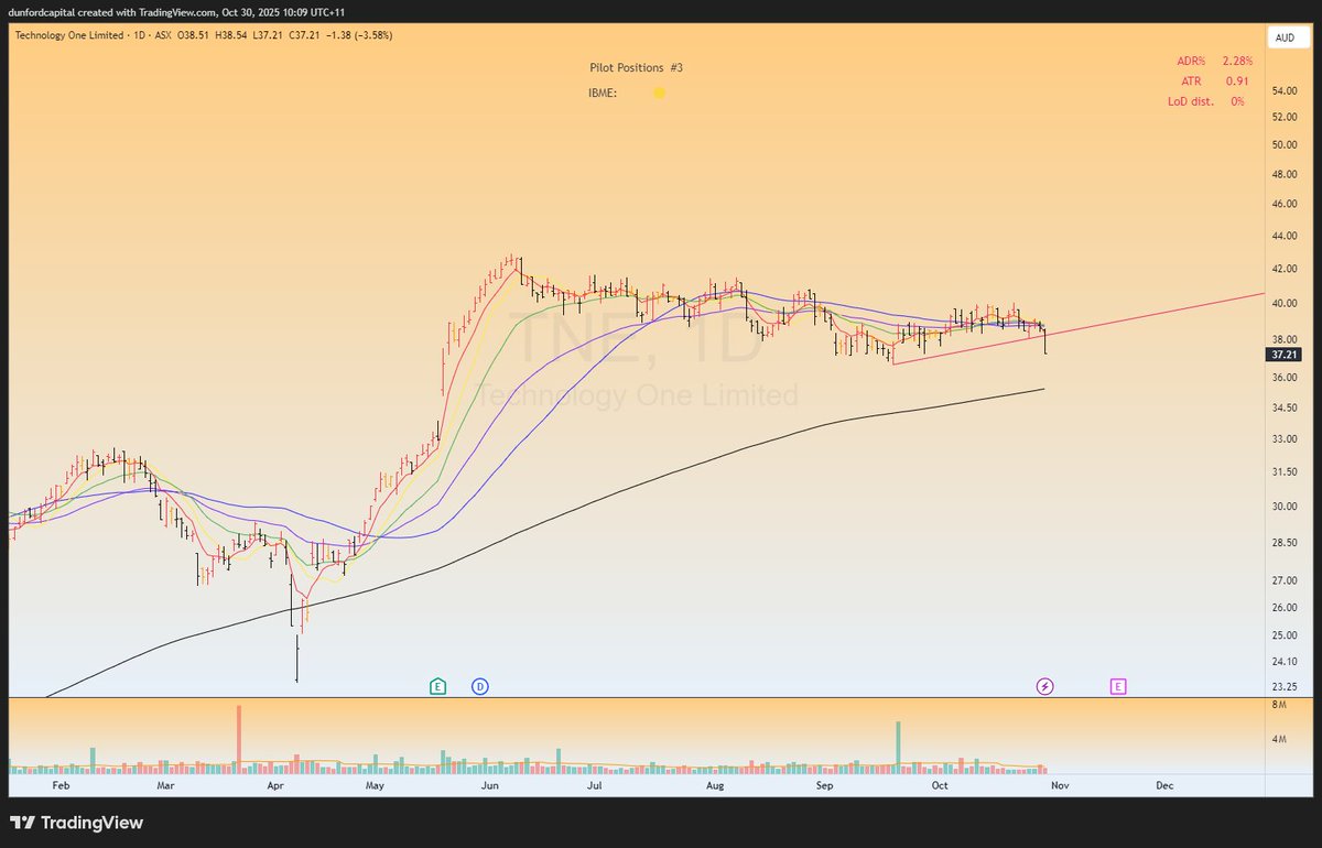 trader_taco's tweet photo. $TNE bit of steam coming out of the early leaders in aus. Watch for where they land on weekly/monthly time-frames https://t.co/X64oo1tAnT