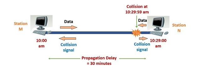 Area23Office's tweet image. #CSMA #CSMACD 
Carrier-sense multiple access with collision detection
listen before talk 
and 
listen while talk
electronicsdesk.com/carrier-sense-…
en.wikipedia.org/wiki/Carrier-s…
