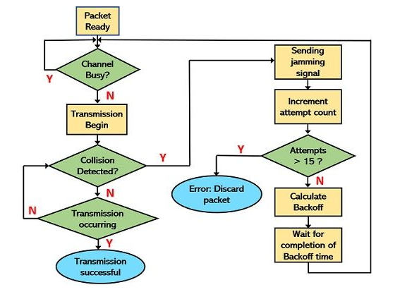 Area23Office's tweet image. #CSMA #CSMACD 
Carrier-sense multiple access with collision detection
listen before talk 
and 
listen while talk
electronicsdesk.com/carrier-sense-…
en.wikipedia.org/wiki/Carrier-s…