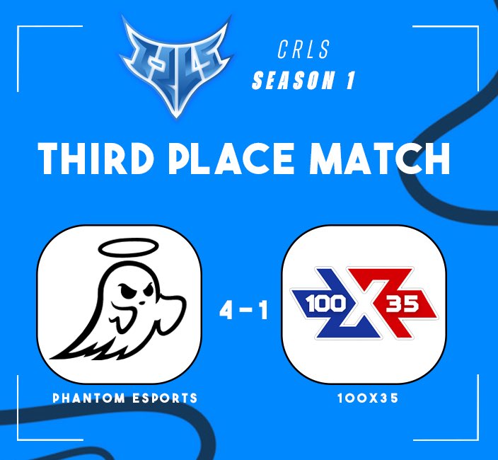 champ_rl_series's tweet photo. And that concludes group b titans, @Phant0mEsp0rts_ take down @100X35Esports for the 3rd place spot. Both teams had an amazing season and hope to see them both returning next season https://t.co/cZAC3LW52w
