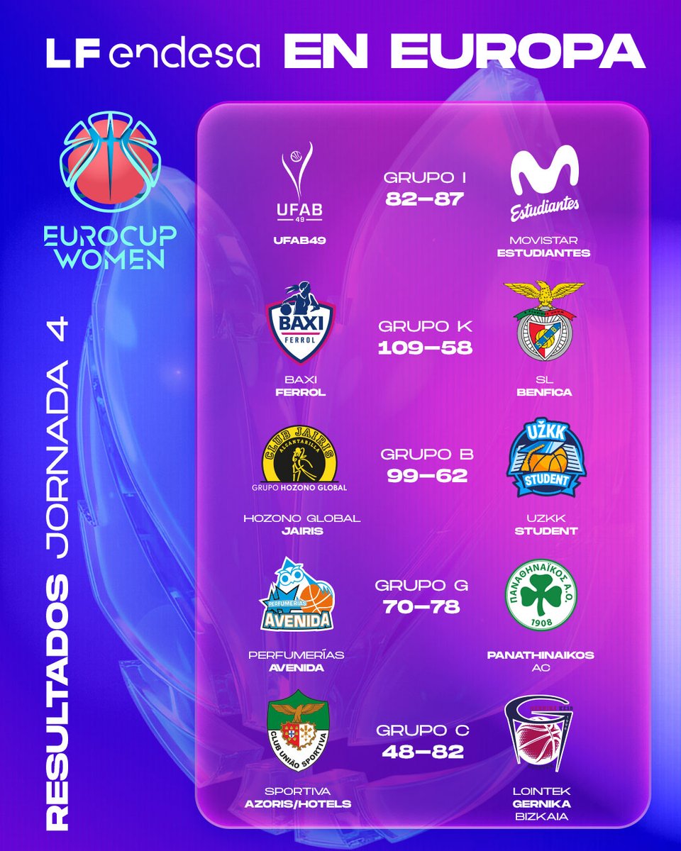 BaloncestoESP's tweet photo. ¡Se cierra la jornada en la @EuroCupWomen!

🔹@UniFerrol sella el pase a la siguiente fase a lo grande.
🔹 @txellalarcon12 lleva al @CBJairis a su tercera victoria.
🔹 @MovistarEstu suma un nuevo triunfo que lo pone líder de Grupo.
🔹 @GKesb ya tiene la segunda.
🔹 @CBAvenida pierde su primer partido de la temporada.

#NadaNosDetiene #SomosEquipo