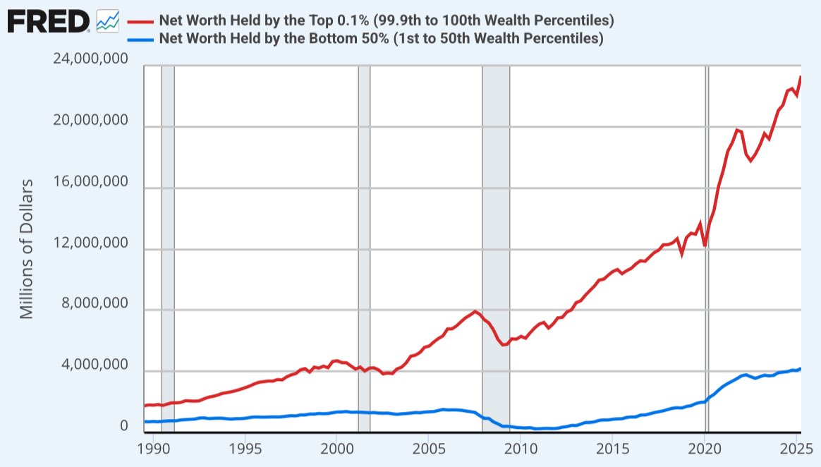 The Fed is ending QT on Dec 1st.

If you think wealth inequality in the United States is bad now… wait until QE5.
