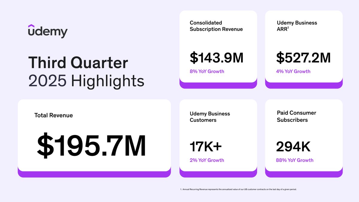 JUST RELEASED: Udemy’s Third Quarter 2025 Results

We’re proud to announce that our Q3 results demonstrate strong momentum as Udemy evolves into the world's leading AI-powered skills acceleration platform. 

Highlights 👇
• Consolidated subscription revenue increased 8%